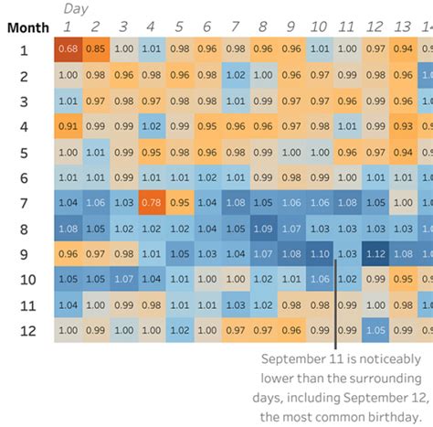 Clever Graph Shows The Most Common Birthdays In The US