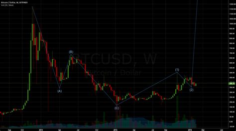 BTCUSD Elliott Impulse Wave (12345) for BITFINEX:BTCUSD by prezes ...