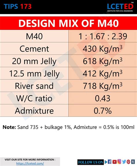 Mix Designs Values For Different Concrete Grade -Lceted | Engineering ...