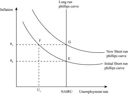 Assume that the economy is at the point where the short-run Phillips ...