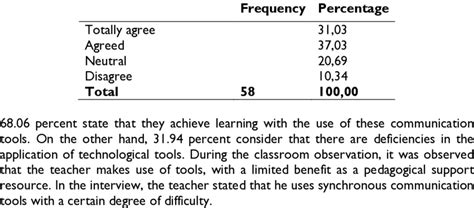 Use of synchronous communication tools (Video calls, Audio conferences)... | Download Scientific ...