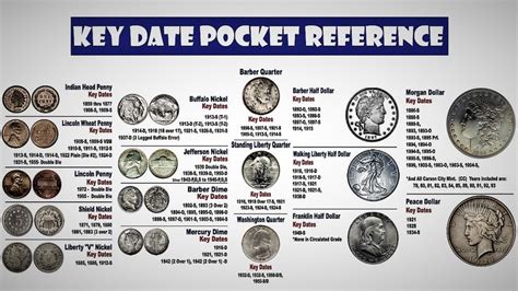 the key date pocket reference poster is shown in blue and white, with different types of coins