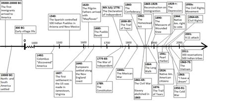 american colonies timeline - Ecosia