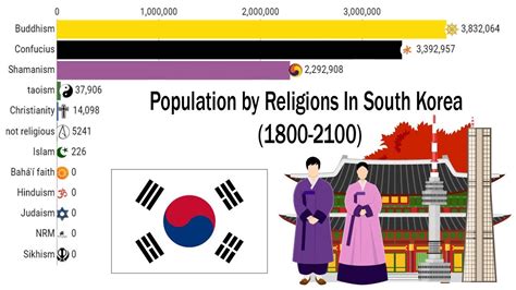 Religion in South Korea (1800-2100) | Religions Stats - YouTube