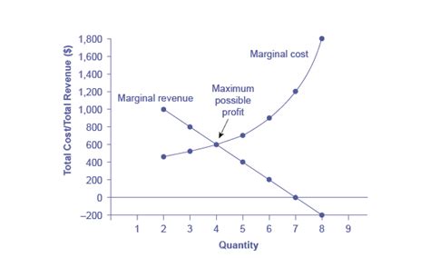 Reading: Choosing Output and Price | Microeconomics