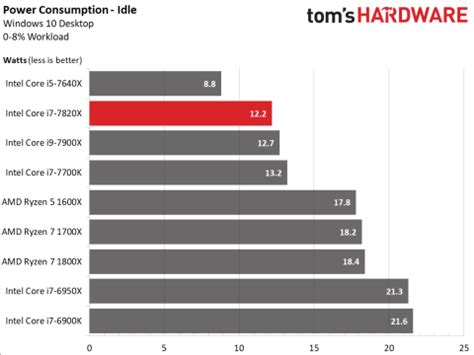 Intel Core i7-7820X Power Consumption & Thermals