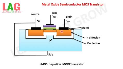 Metal Oxide Semiconductor MOS Transistor (Hindi) - YouTube