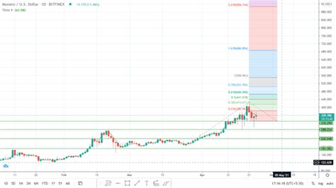 XMR Price Prediction - Technical Analysis - Altcoin Buzz