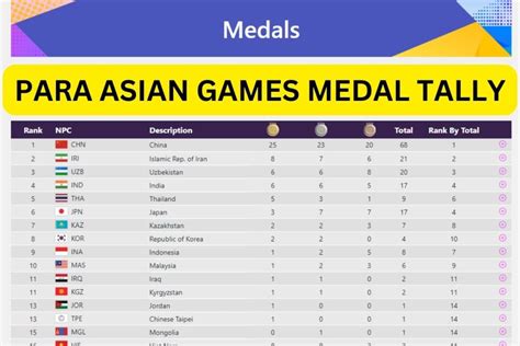 Para Asian Games 2023 Medal Tally: India, Schedule, Standings