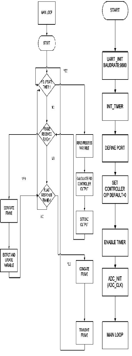 Flowchart of PID algorithm | Download Scientific Diagram