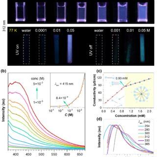 Photophysical properties of aqueous CTAB solutions. (a) Photographs of... | Download Scientific ...