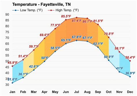 Yearly & Monthly weather - Fayetteville, TN