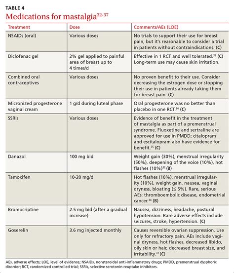 How best to address breast pain in nonbreastfeeding women | MDedge Family Medicine