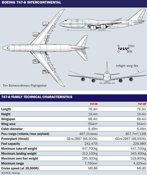 boeing 747 fuselage dimensions - Google Search | The Birds | 747 ...