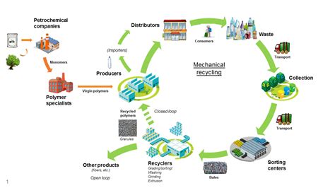 Plastic Recycling Process Diagram