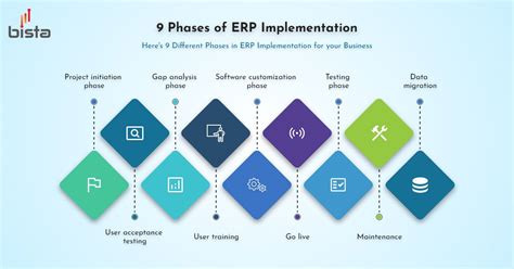 The 9 Phases of ERP Implementation - bistasolutions