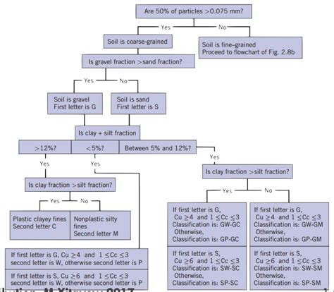 Unified Soil Classification Chart