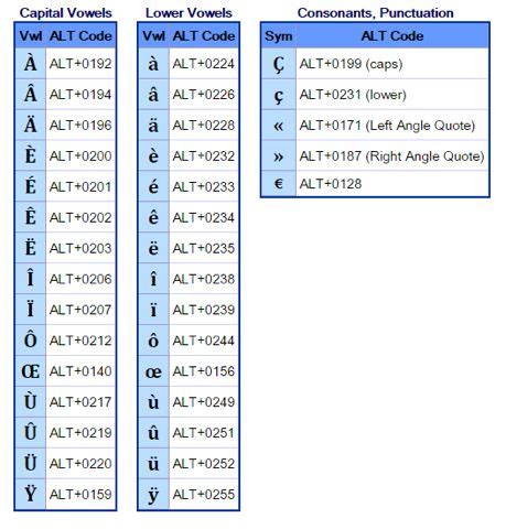 Accent alt codes | French language lessons, Coding, Keyboard commands