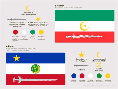 MY BANGSAMORO: The Official BARMM Flag under its first law