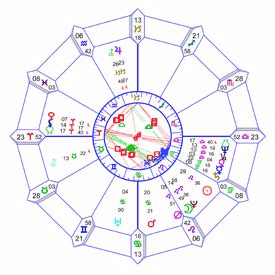 Astrological transits reading chart