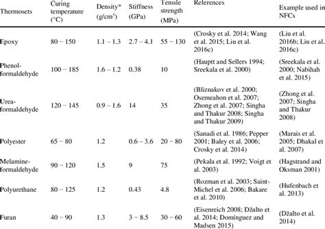 Properties of commonly used thermosets in NFCs. 1258 | Download Table