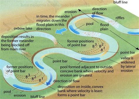 AS-Formation of meanders and ox-bow lakes | Earth science lessons ...