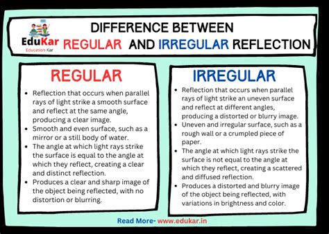 Difference between Regular and Irregular Reflection - Edukar India