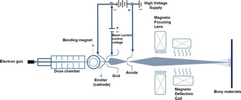 Schematic drawings of the basic electron beam accelerator including the... | Download Scientific ...