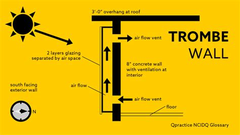 Trombe Wall • Qpractice NCIDQ Glossary