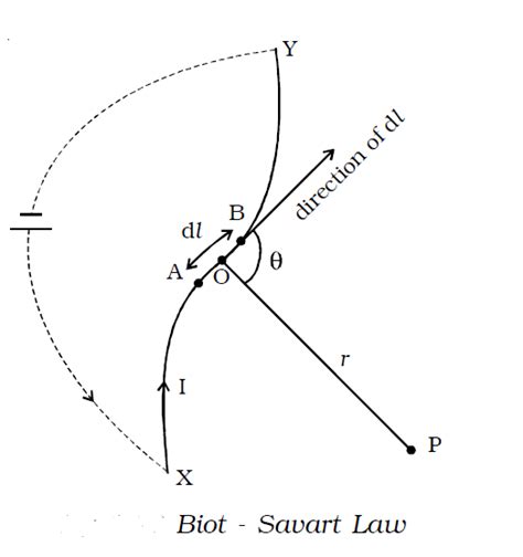 Biot-Savart Law statement, formula, derivation - PhysicsTeacher.in