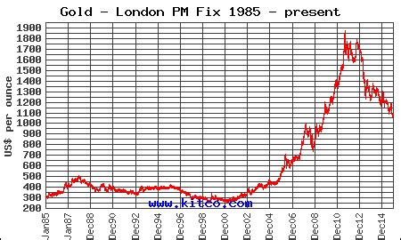 Central Fund's - Charts