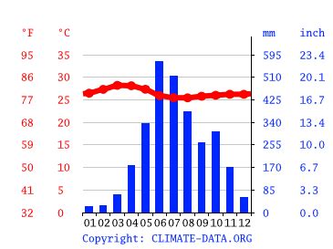 Ernakulam climate: Average Temperature by month, Ernakulam water ...