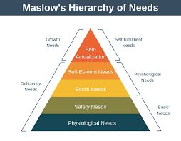 Maslow Theory Of Motivation Examples - Self Improvement