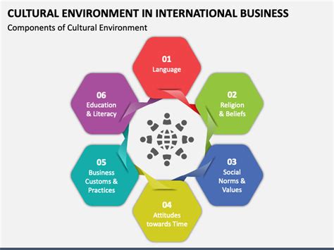 Cultural Environment in International Business PowerPoint and Google ...