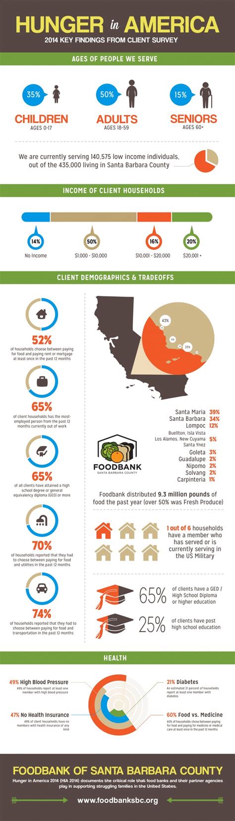 Key Findings & Statistics – FoodBank