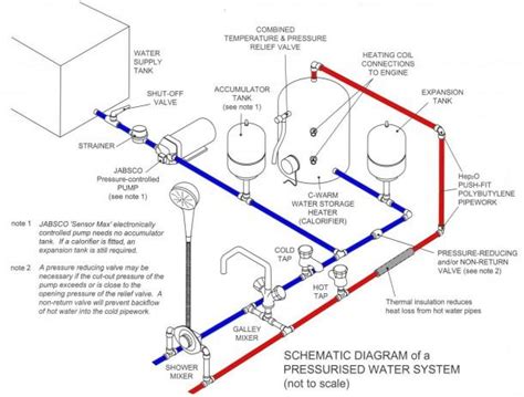 Pressurised Heating System Diagram | Heating systems, Plumbing diagram, Diagram