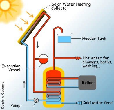 Solar thermal