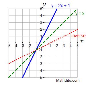 Inverse Graph