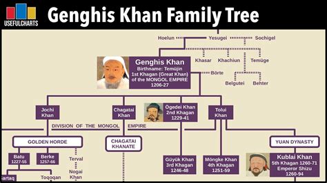 Genghis Khan Family Tree - YouTube