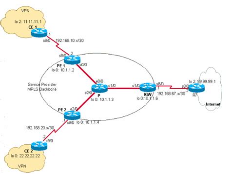 Internet Access from an MPLS VPN Using a Global Routing Table - Cisco