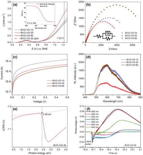 a) J–V curves of BVO–VO‐10, BVO–VO‐30, and BVO–VO‐60 measured in 0.5 m ...