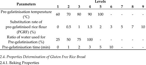 Pre-gelatinisation parameters of rice flour. | Download Scientific Diagram