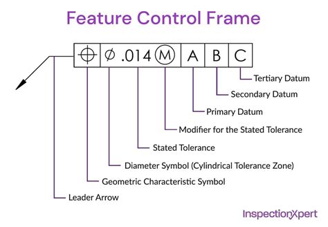 How to read a feature control frame