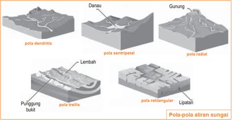 Gambar Pola Aliran Sungai Paralel Dan Trellis Macam-macam Pola Pengaliran Sungai - Pola Lantai ...