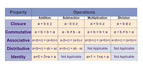 Properties of Rational Numbers: Closure, Associative, Distributive