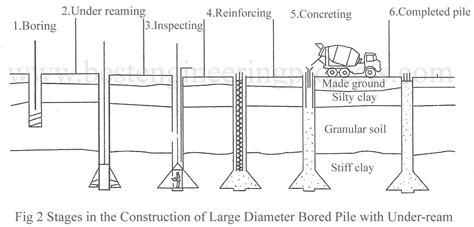 Construction of Pile Foundation | Bestengineeringprojects.com