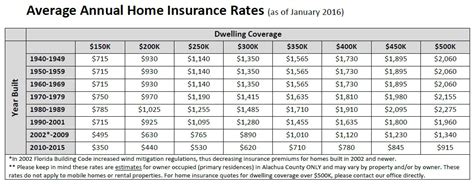 Gainesville Home Insurance Rates