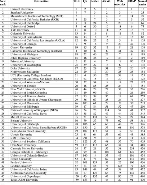 Aggregated global university ranking, 2013 | Download Table