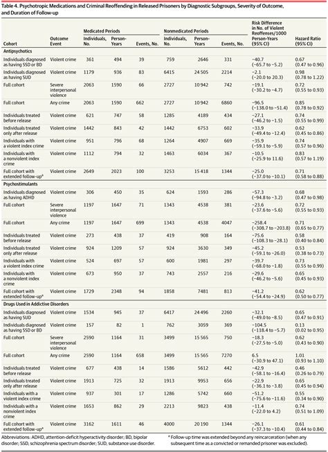 Psychotropic Medication Prescription and Violent Reoffending ...