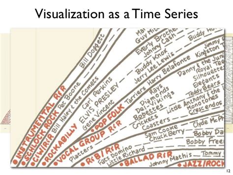 Visualization as a Time Series